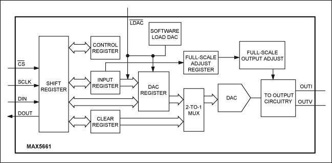 Figure 5. A simplified functional block diagram of the MAX5661.