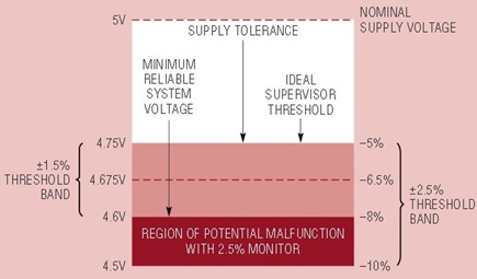 Improved undervoltage monitor threshold accuracy translates to improved system reliability