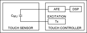 Figure 1. System block diagram of a generalized mutual-capacitance system.