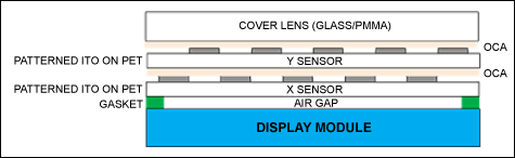 Figure 2. One of many different mutual-capacitive touch-sensor stack-ups (not to scale).