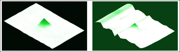 Figure 4. In these capacitance profiles of a 2mm conductive stylus on a 4-inch display, the profile on the left reflects the use of a high-SNR touch controller; the one on the right, a low-SNR touch controller. The stylus is positioned at the apex of the green cone; the height of the white surface represents the level of background noise across the display. A large increase in the SNR effectively reduces the peak-to-peak amplitude of the background noise, as shown in the profile on the left. If the stylus in the profile on the right were moved to the left edge of the screen, the signal would disappear in the noise and the stylus cease to function.