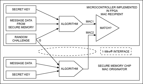 図1. MAC発信者の真偽性を証明するチャレンジ&レスポンス認証のプロセス