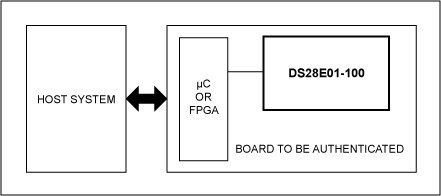 図7. ハードウェア認証の例