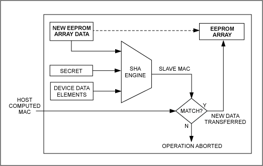 図9. 書込みアクセス認証MACのデータフロー.