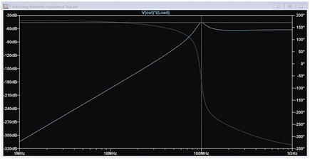 Maximum power is transferred at 100 MHz