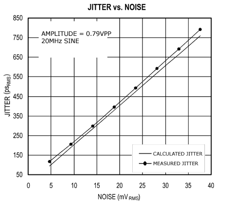 図6. 周波数を一定にして、RMSノイズ電圧の関数としてジッタを表示しています。
