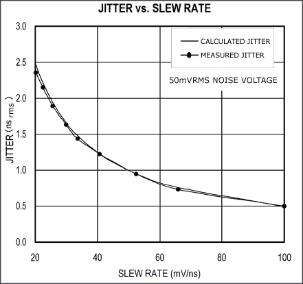 図7. ジッタは、方形波の立上りエッジの50%ポイントにて測定しています。