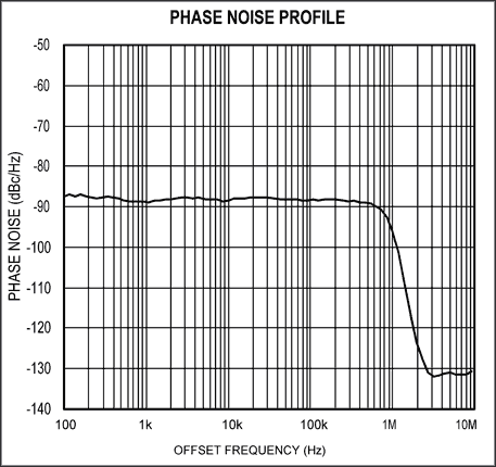 図10. 位相変調回路の位相ノイズプロファイルを示しています。