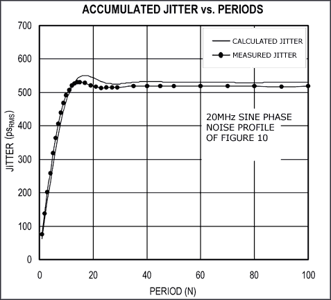 図11. このグラフは、周期を基準にしたジッタを表すもので、式22の正当性を示しています。