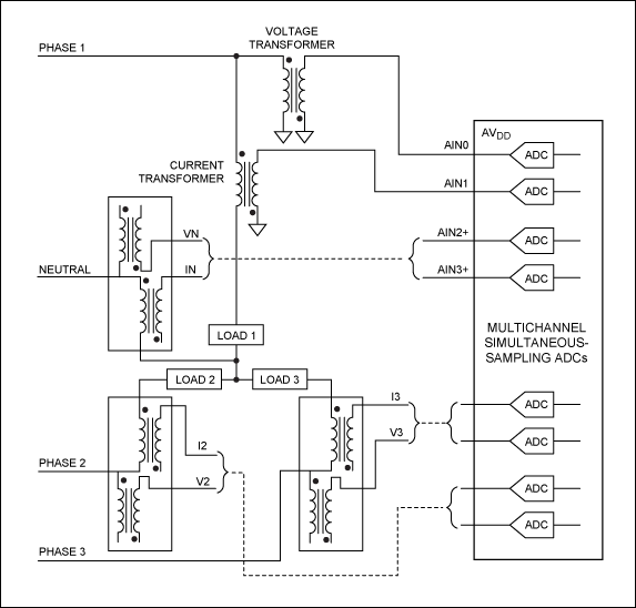 図1. 同時サンプリングADCを利用した送配電網監視アプリケーション