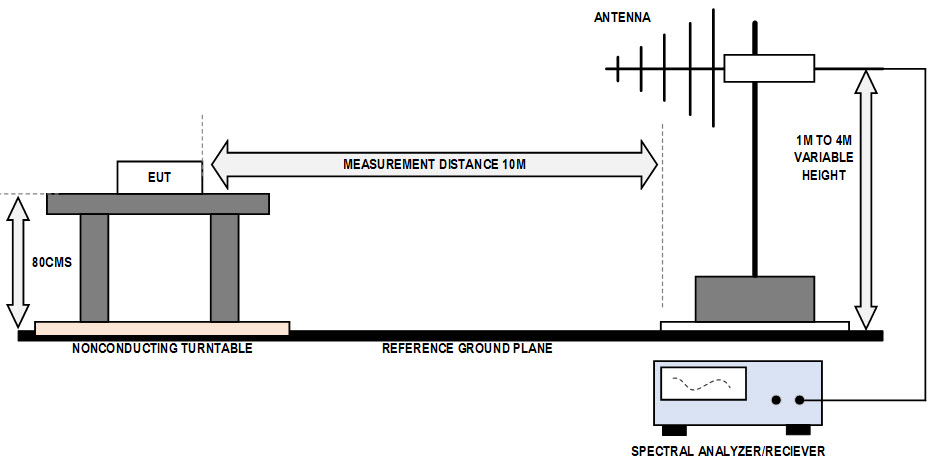 Figure 3. Radiated emission measurement test setup.