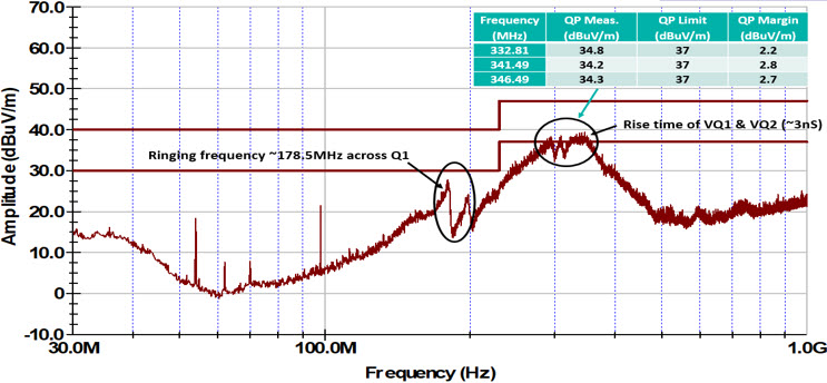 Figure 7. Radiated emission peak plot of the MAX38643 board-1 EV kit layout.