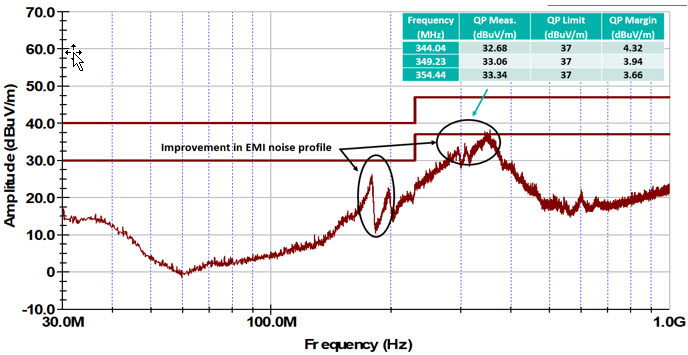 Figure 10. Radiated emission peak plot of the MAX38643 board-2 EV kit layout.