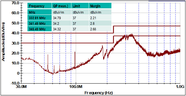 Figure 19a. Radiated EMI result of the MAX38643 board-1 EV kit layout.