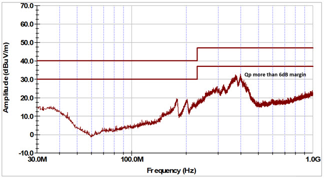 Figure 19b. Radiated EMI result of the MAX38643 board-2 EV kit with a 4.7Ω/47pF snubber across Q1.