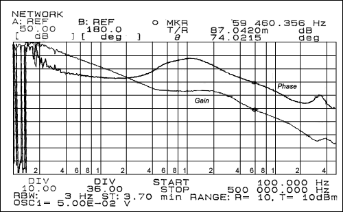 Figure 2. Bode plot for a VOUTPUT of 3.3V/1.4A