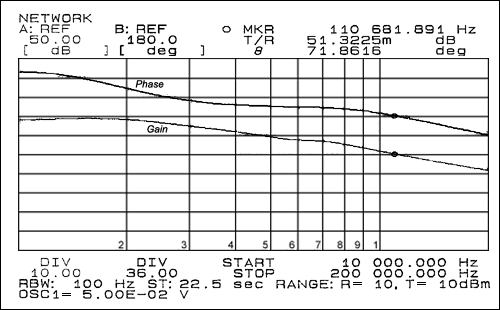 Figure 3. Bode plot for a VOUTPUT of 2.5V/0.6A