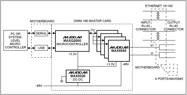 Figure 3. Block diagram of the reference design that features the MAX5945 PoE network controllers