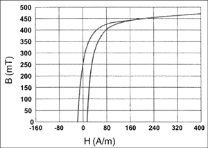 Figure 1. Magnetization curve for the core material.
