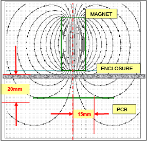 Figure 3. Magnetic field without shielding.