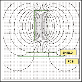 Figure 4. Magnetic field with flat shield.