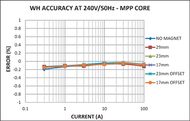 Figure 15. Wh load line for MPP core with PTB magnet.