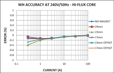 Figure 16. Wh load line for Hi-Flux core with PTB magnet.