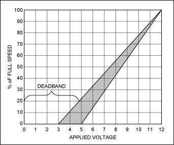 Figure 1. This graph shows the voltage vs. speed for a typical brushless DC fan. Fan turning starts between 3V to 5V, but predicting the exact starting voltage is difficult. The exact point varies from fan to fan over the fan's operating life and as a function of ambient conditions. Although the graph is linear above the starting point, most fans only approximate a linear relationship of voltage to speed. Closed-loop fan-speed regulation overcomes all of these difficulties.