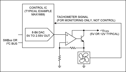 Figure 2. Simple open-loop fan control is provided by some health monitor, super I/Os, and fan controllers typified by the MAX1669. This design could be implemented with any DAC and any interface. The health monitor ICs have always had inputs for the tachometer, but only as a watchdog function so the host system can verify that the fan is running at minimum rate. The tachometer signal is not directly used in fan control. Because of startup issues, some of the DAC's range is lost, resulting in a system that might actually have less than 7 bits of control over fan speed from an 8-bit DAC.