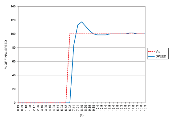 Figure 4. This plot depicts the closed-loop fan-control amplifier with a 0.01µF integrating capacitor as it responds to a step-change input.