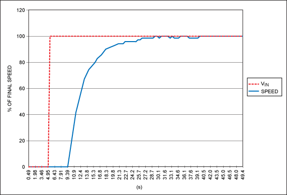 Figure 5. This plot depicts the closed-loop fan-control amplifier with a 1µF integrating capacitor as it responds to a step-change input.