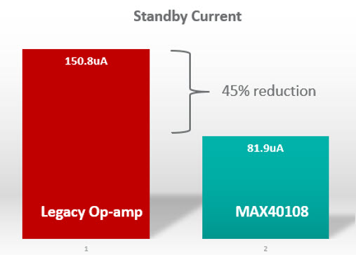 Figure 5. Standby current comparison between a legacy op amp and the MAX40108.