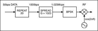 Figure 2. Structure of the civilian GPS signal.