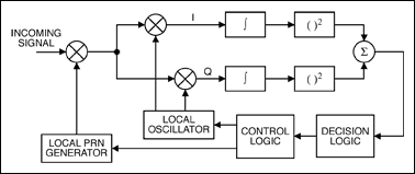 Figure 3. Serial-search acquisition in the time domain.