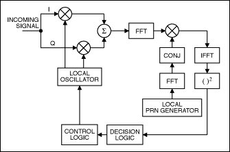 Figure 4. Parallel-search acquisition in the frequency domain.