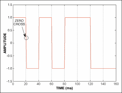 Figure 8. Method of registration for bit synchronization.