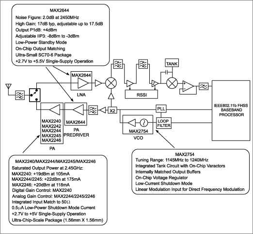 Figure 1. A 2.4GHz FHSS transceiver for Bluetooth, HomeRF, and DECT.