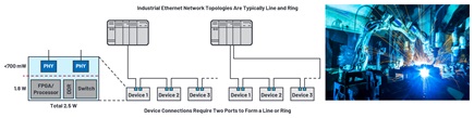 Low power Industrial Ethernet PHY devices