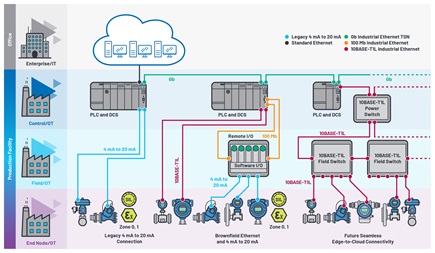 Process control, seamless edge-to-cloud connectivity