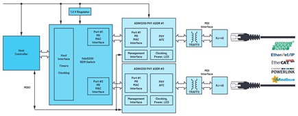 ADIN1200 with fido5200 for multiprotocol, real-time Industrial Ethernet device connectivity