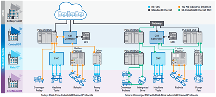 Connected motion applications enabled by Industrial Ethernet