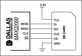 Figure 1. The MAXQ2000 easily interfaces to an SD memory card.