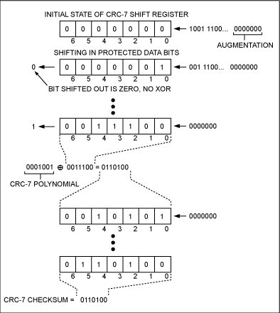 Figure 2. The CRC-7 can be calculated with a shift-register architecture.