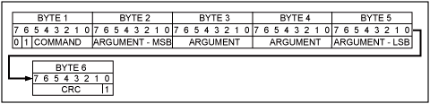 Figure 3. SPI-mode SD commands are issued to the card in a 6-byte format.