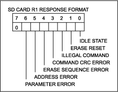 Figure 4. Response format R1 signals the success or failure of the issued command.