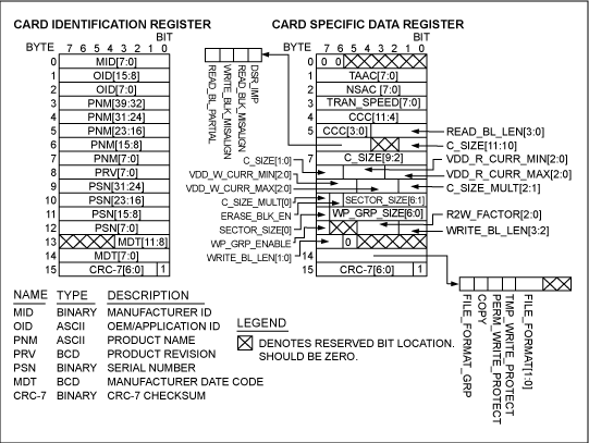 Figure 5. The CSD and CID registers provide information about the SD card.