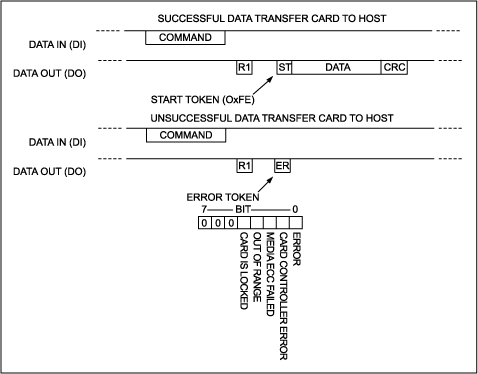 Figure 6. Data transfers from the SD card to the host are prefixed by a start token.