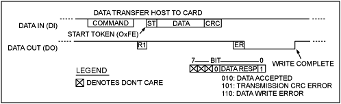 Figure 7. Data transfers from the host to the SD card involve a more complex handshake.