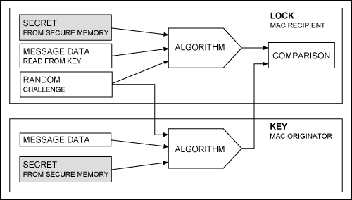 図1. チャレンジ&レスポンス認証のデータフロー