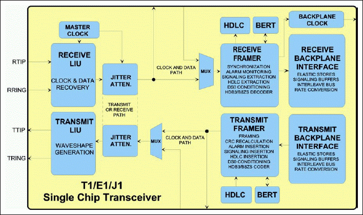 Figure 1. Functional block diagram of a typical T1/E1/J1 single-chip transceiver.